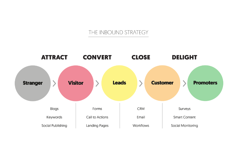 Các hình thức của Inbound Marketing (1)