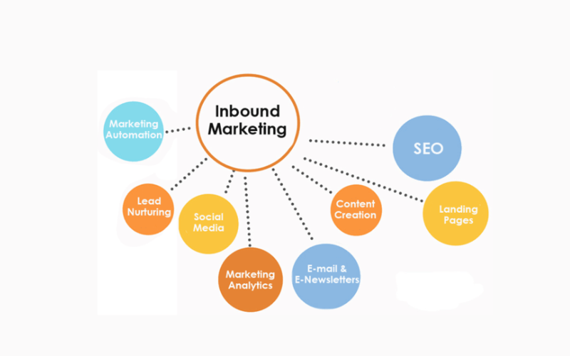 Các hình thức của Inbound Marketing